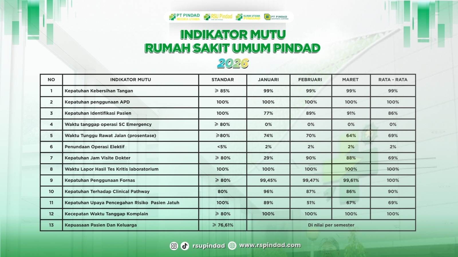 INDIKATOR MUTU RSU PINDAD BANDUNG