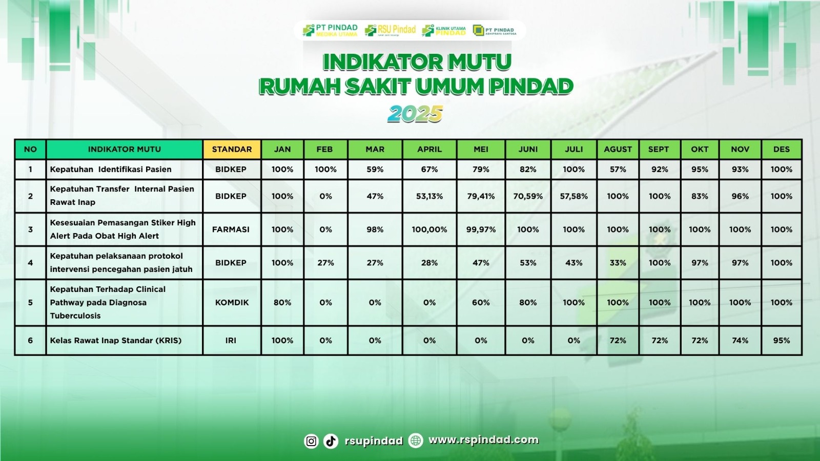 Indikator Mutu Rumah Sakit Umum Pindad
